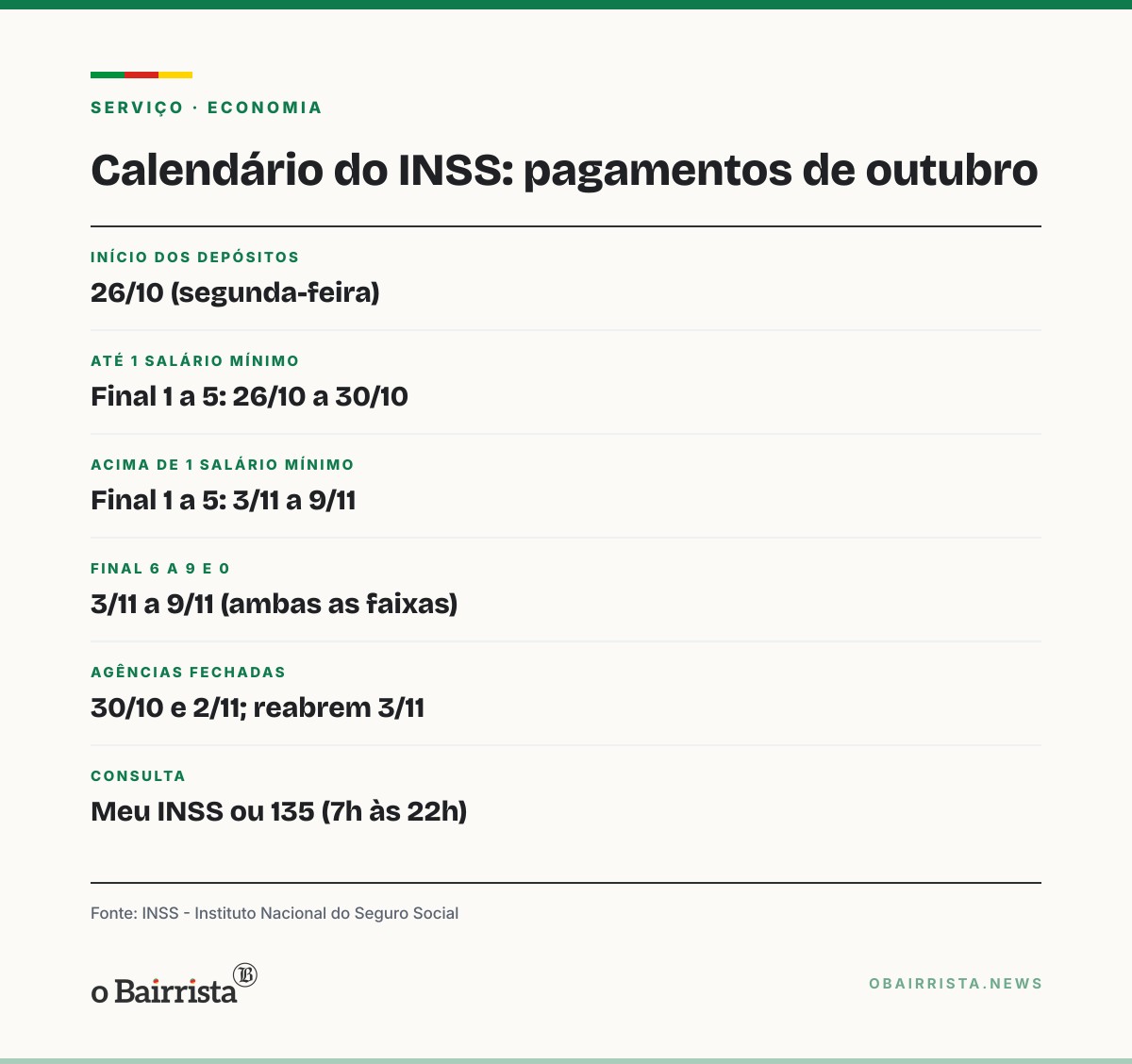 Quadro: INSS paga benefícios de outubro desde segunda (26); créditos vão até 9 de novembro