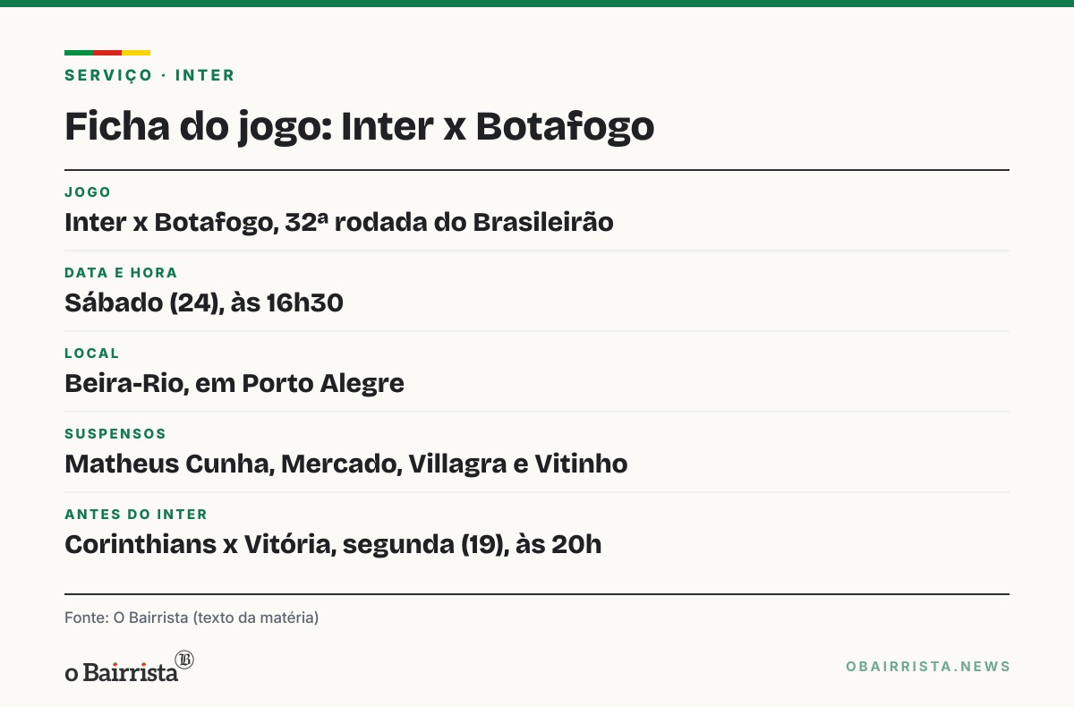 Quadro: Inter abre semana com quatro suspensos e olho no Corinthians antes de pegar o Botafogo