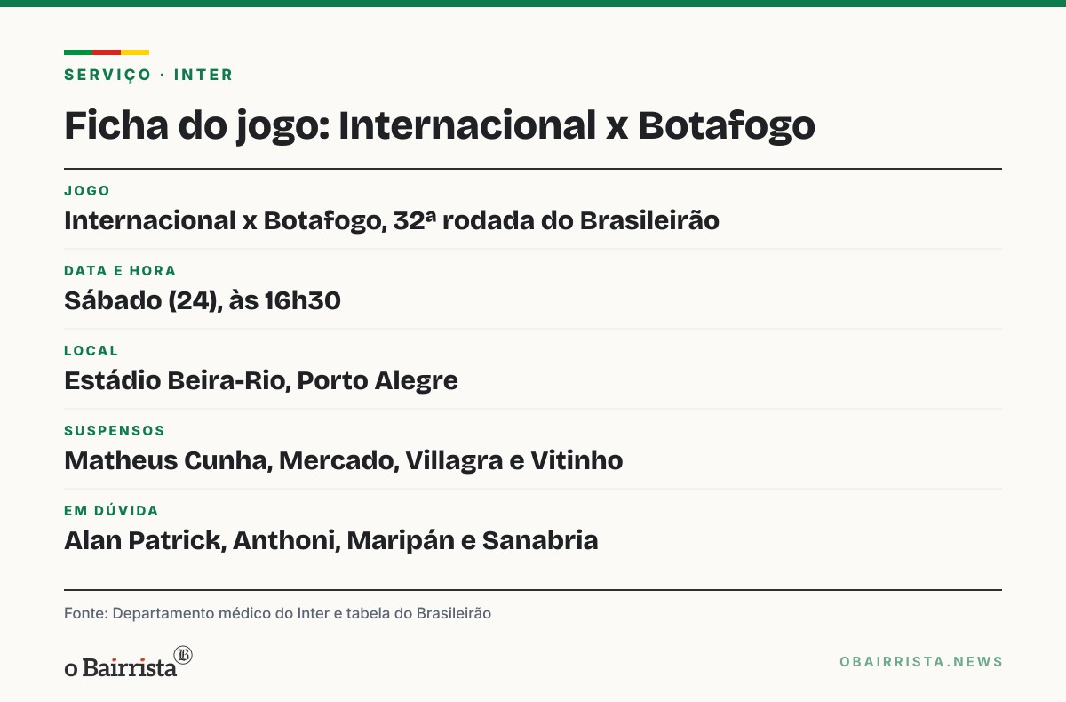 Quadro: Inter aguarda liberação médica de Alan Patrick e Anthoni para pegar o Botafogo