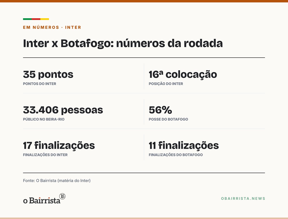 Quadro: Inter bate o Botafogo por 3 a 0 no Beira-Rio e deixa o Z-4, ao menos por ora