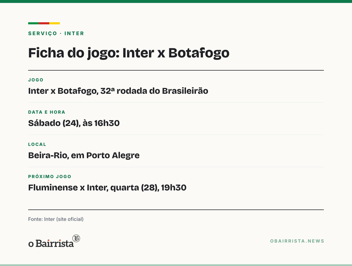 Quadro: Inter busca 12 pontos em sete jogos e recebe o Botafogo no sábado, no Beira-Rio