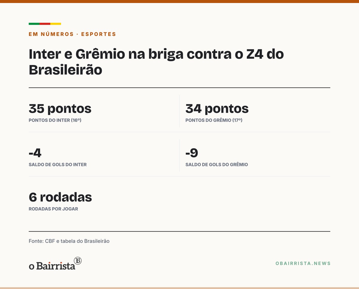 Quadro: Inter é 16º e Grêmio, 17º após a 32ª rodada; simulador ajuda a projetar a luta contra o Z4
