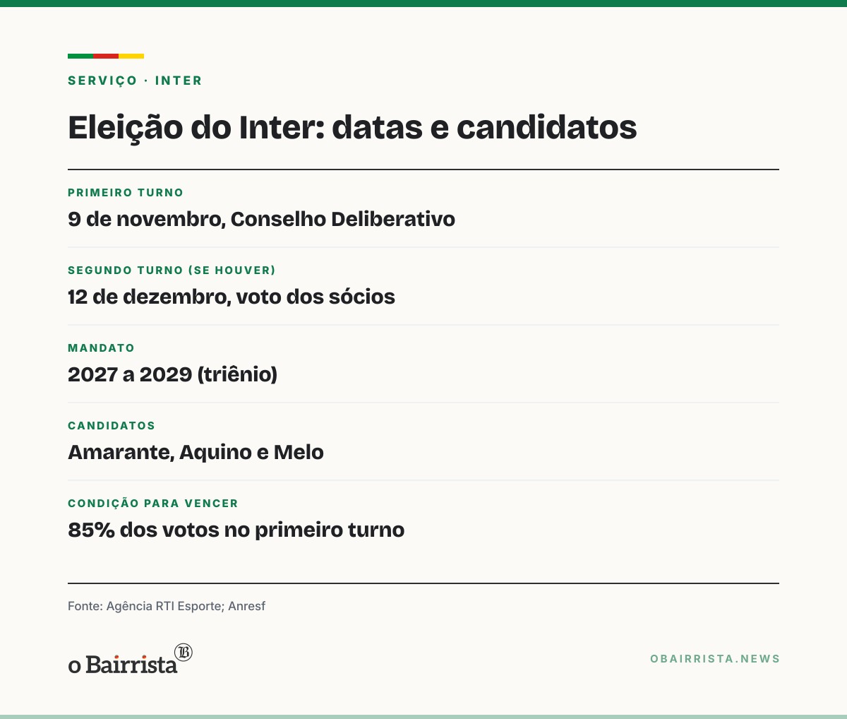 Quadro: Inter elege presidente em 9 de novembro e herda dívida de R$ 1,05 bilhão, aponta Anresf
