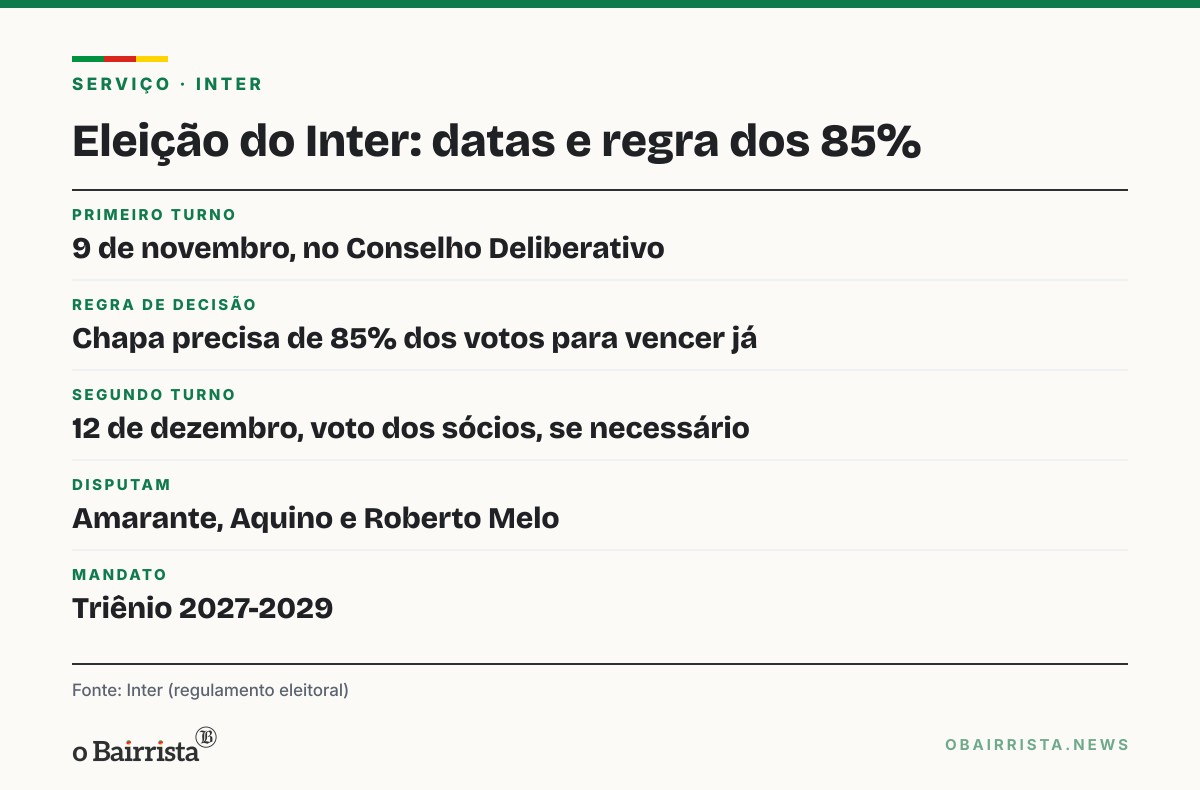 Quadro: Inter elege presidente em 9 de novembro; três chapas disputam o triênio 2027-2029