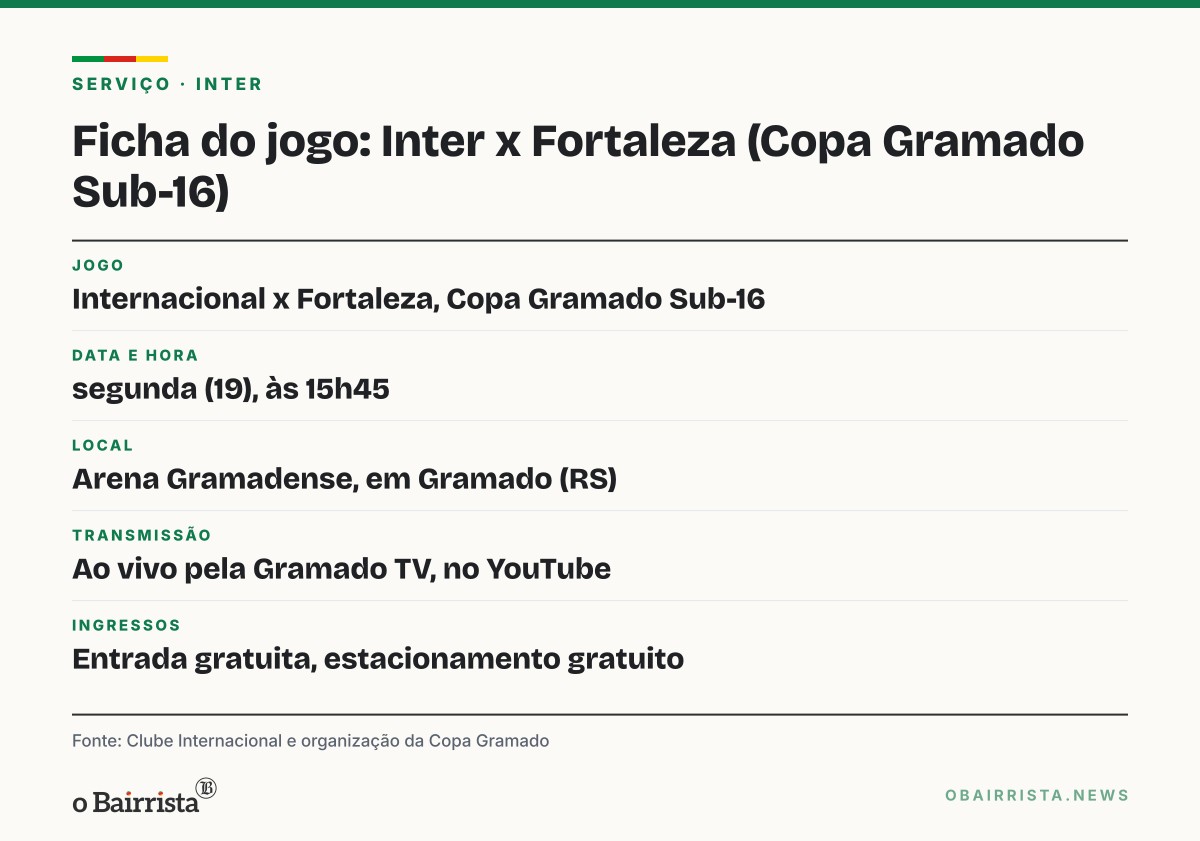 Quadro: Inter empata de novo na Copa Gramado Sub-16 e soma dois pontos em dois jogos