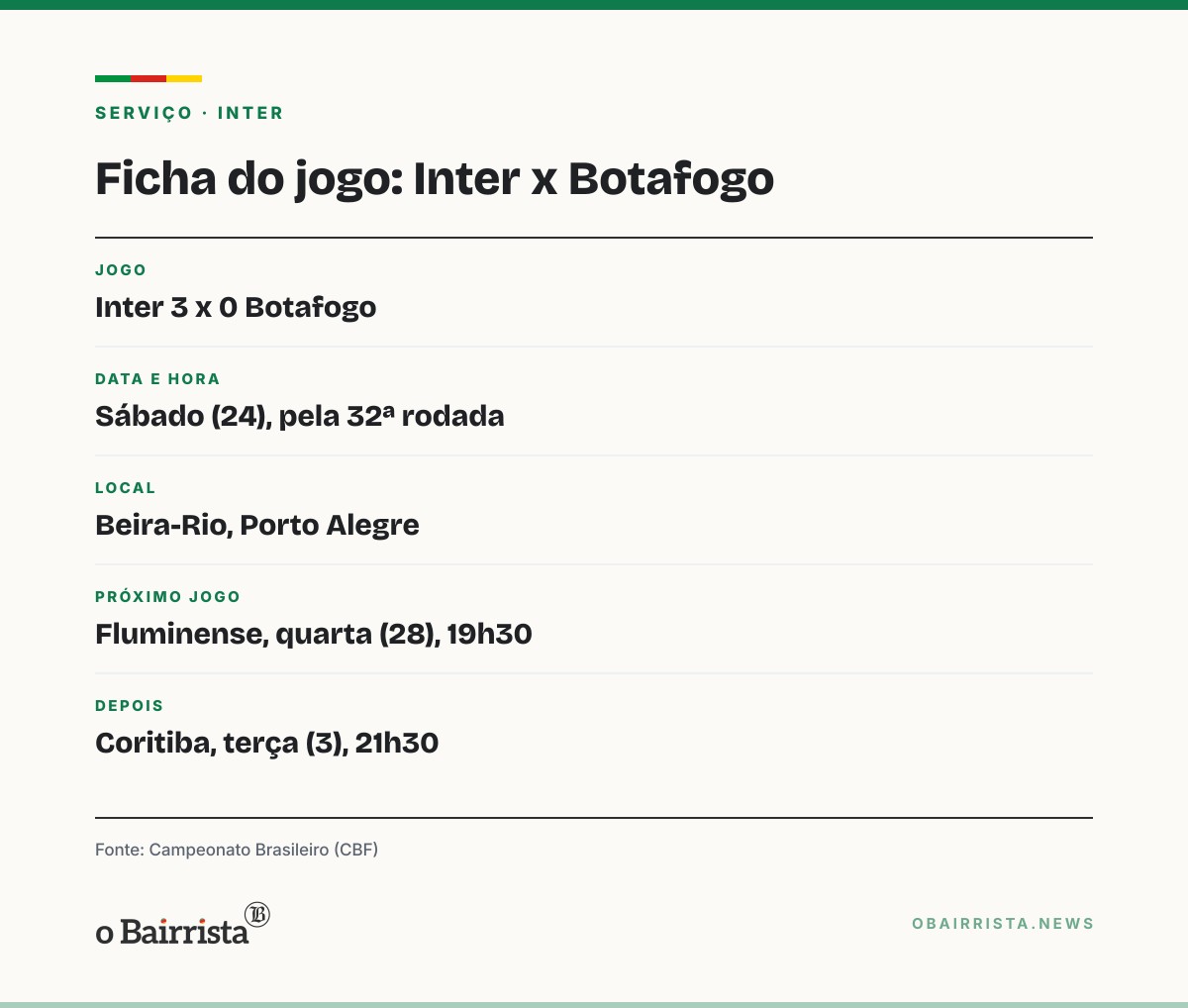 Quadro: Inter faz 3 a 0 no Botafogo, chega a 35 pontos e deixa o Z-4 de forma provisória