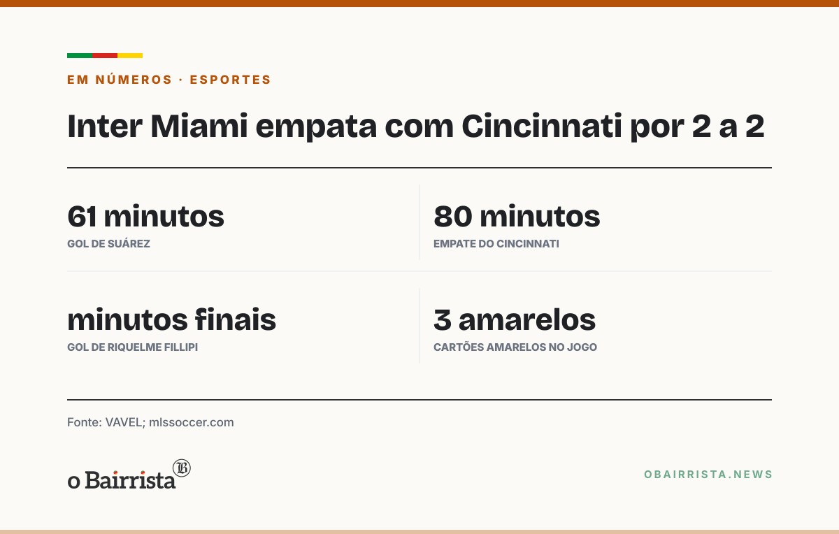 Quadro: Inter Miami arranca empate de 2 a 2 com o Cincinnati; Suárez, ex-Grêmio, abre o placar