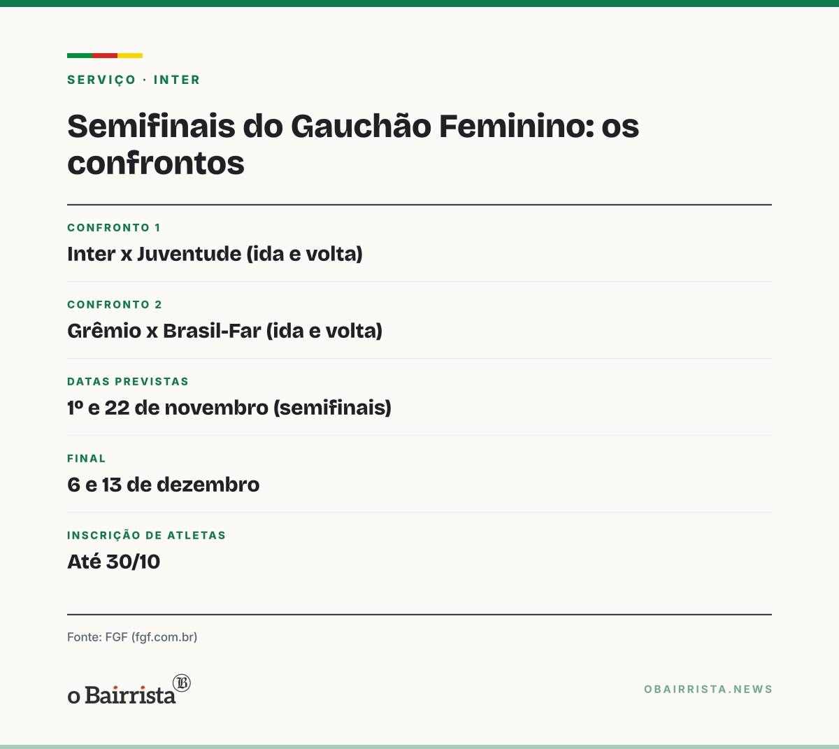 Quadro: Inter pega o Juventude e Grêmio encara o Brasil-Far nas semifinais do Gauchão Feminino