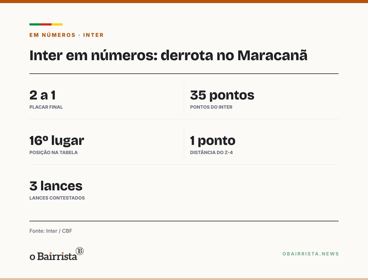Quadro: Inter perde de virada para o Fluminense no Maracanã e leva três lances à CBF