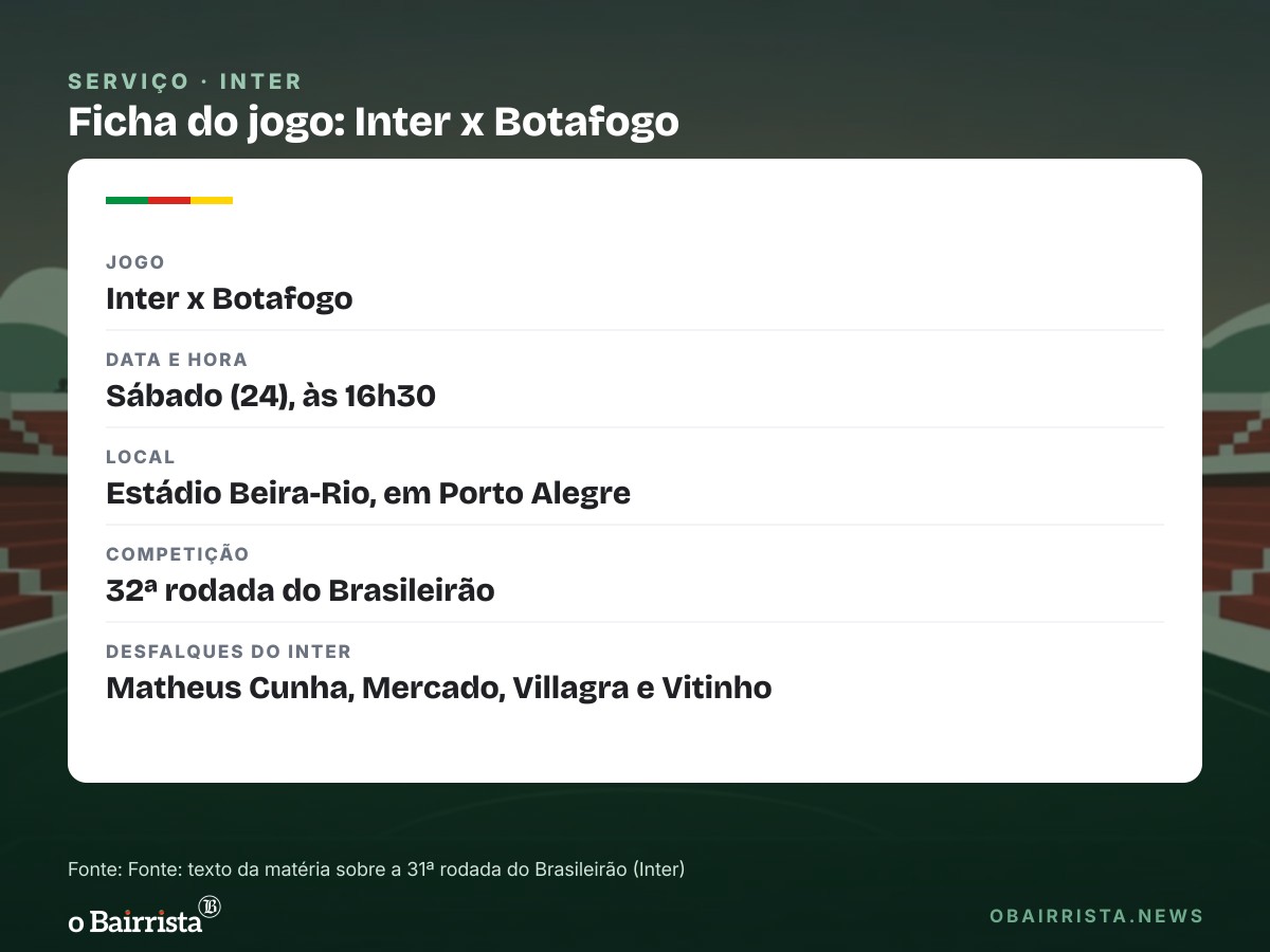 Quadro: Inter perde do Mirassol por 2 a 0, segue no Z-4 e tem quatro suspensos contra o Botafogo