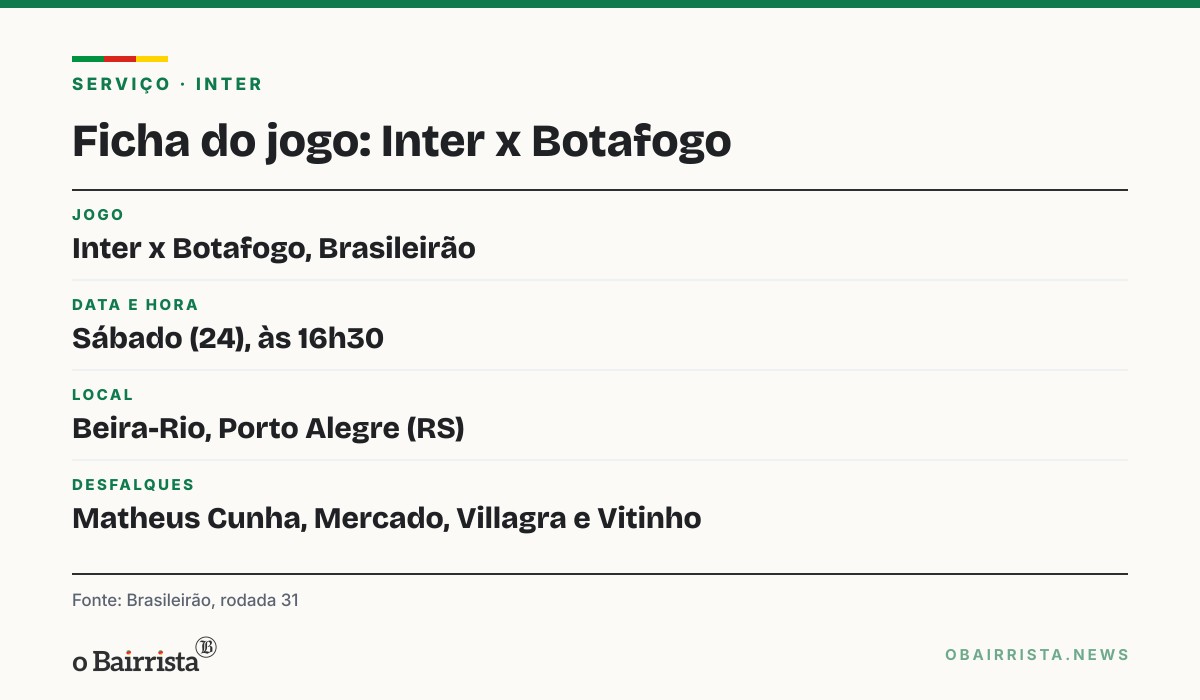 Quadro: Inter perde Matheus Cunha, Mercado, Villagra e Vitinho para pegar o Botafogo no Beira-Rio