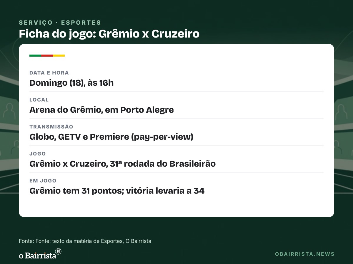 Quadro: Inter perde para o Mirassol e Grêmio recebe o Cruzeiro domingo, às 16h, pela 31ª rodada