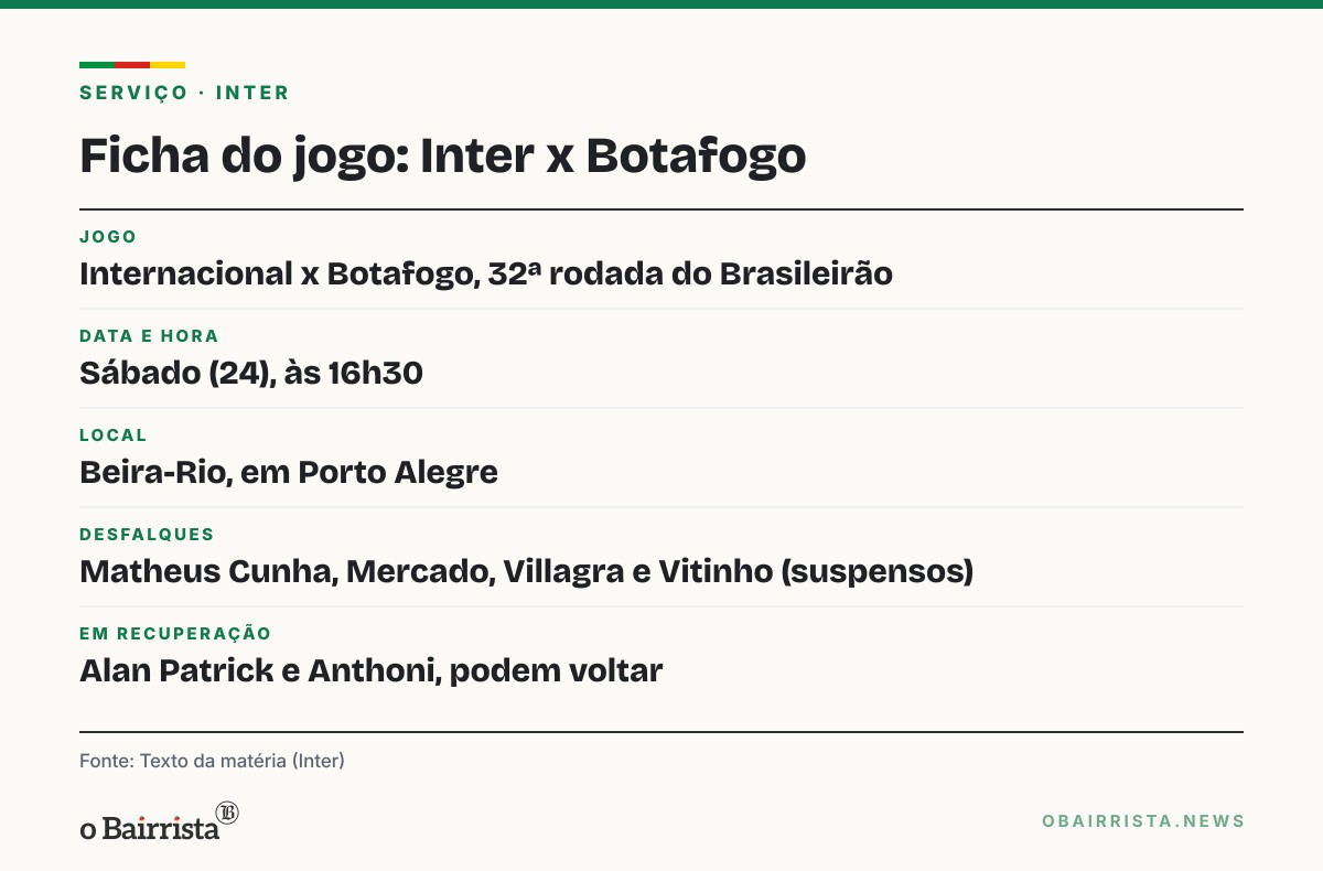 Quadro: Inter recebe o Botafogo sábado com quatro suspensos e precisa vencer para sair do Z-4