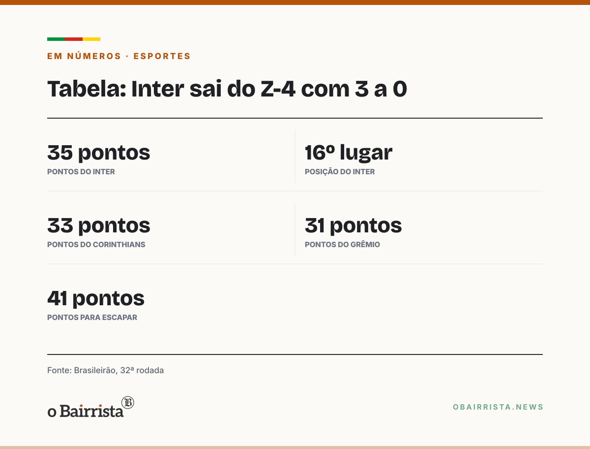 Quadro: Inter sai do Z-4 ao vencer o Botafogo por 3 a 0; Grêmio é o 18º, com 31 pontos