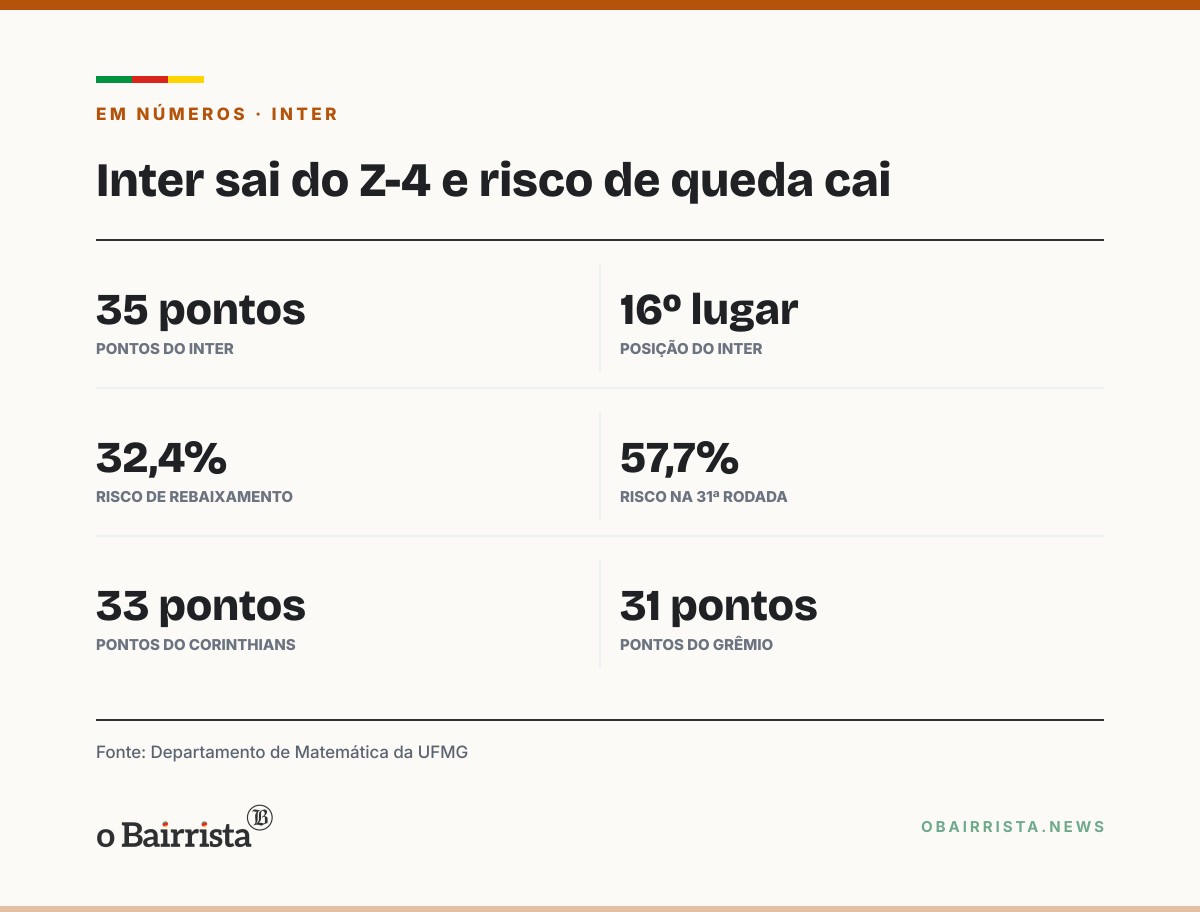 Quadro: Inter sai do Z-4, chega a 35 pontos e vê risco de queda cair para 32,4%, diz UFMG