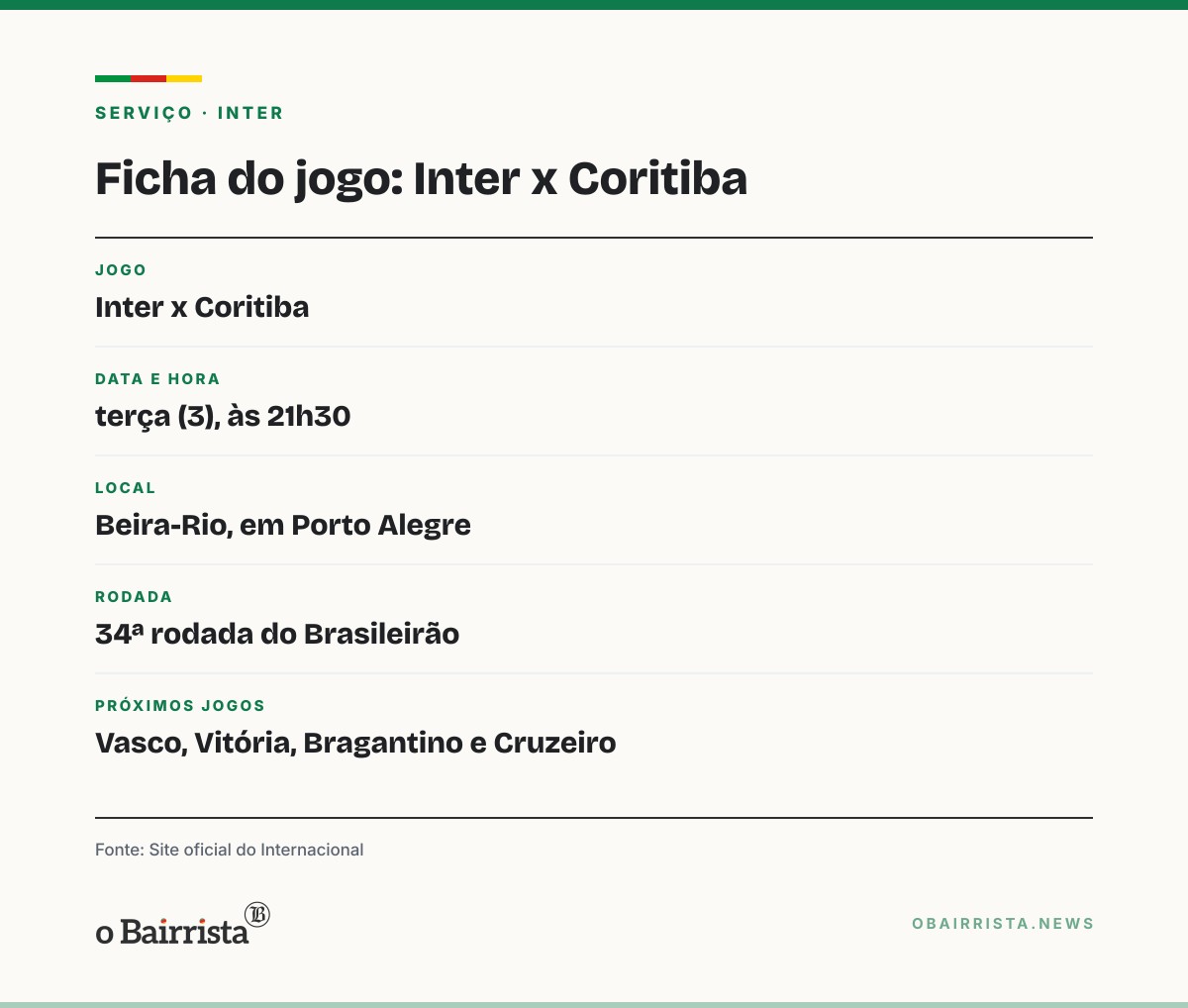 Quadro: Inter segue em 16º com 35 pontos, mas Grêmio e Corinthians podem ultrapassá-lo