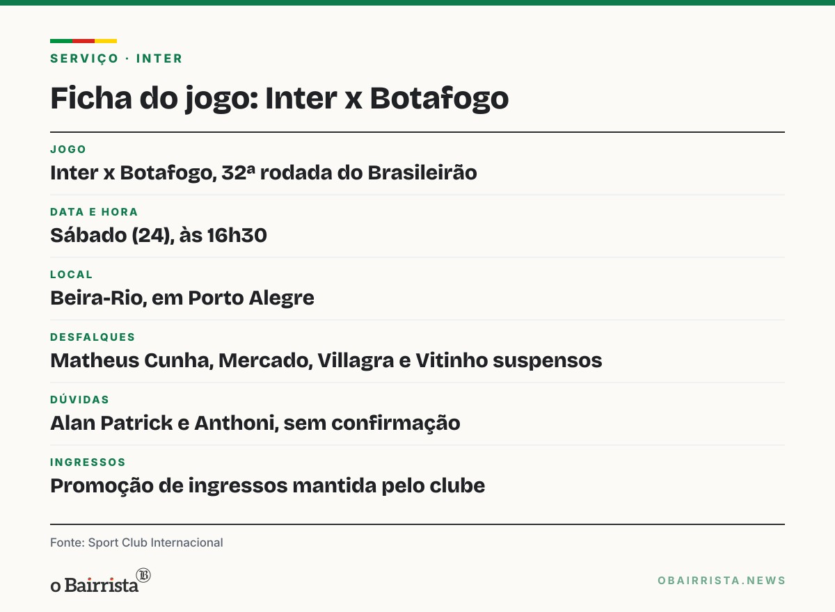 Quadro: Inter segue sem saber se terá Alan Patrick e Anthoni contra o Botafogo, sábado, no Beira-Rio