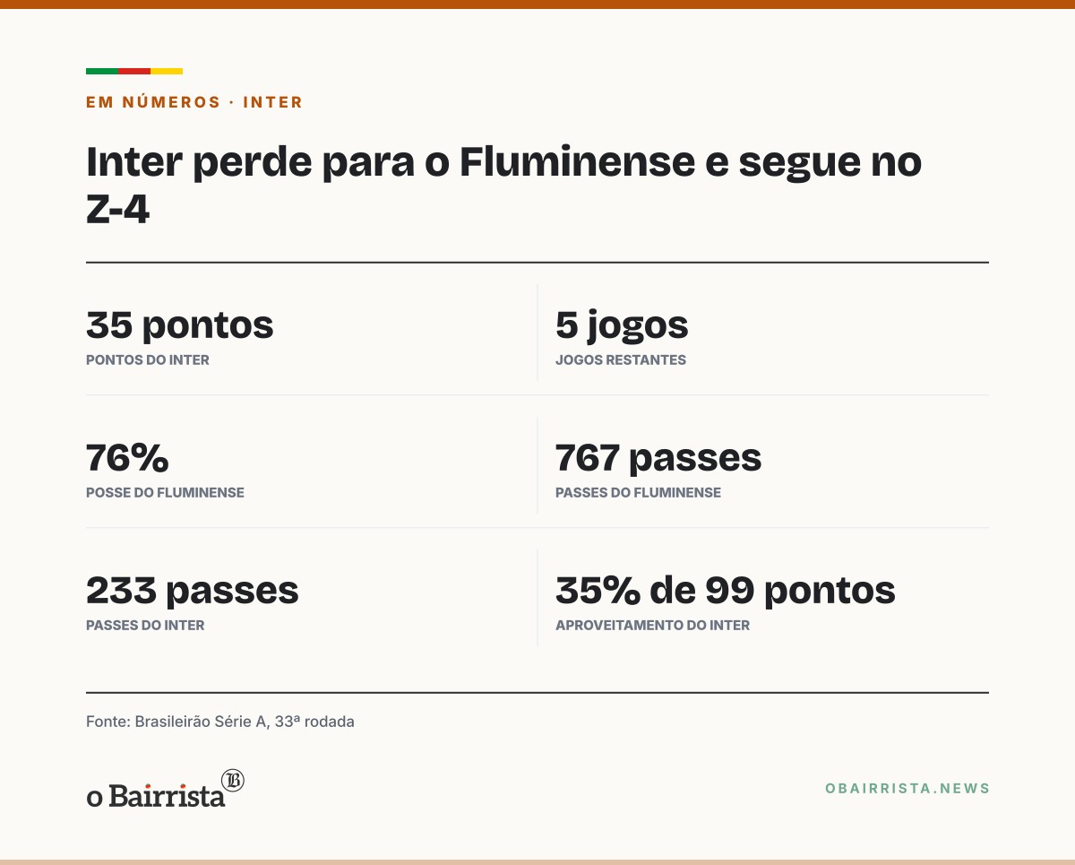 Quadro: Inter perde por 2 a 1 no último lance e fica com 35 pontos, a um do Z-4