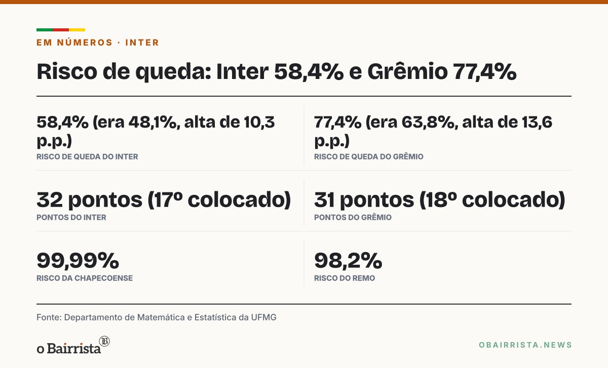 Quadro: Inter tem 58,4% de risco de queda e Grêmio, 77,4%, aponta UFMG; restam sete rodadas