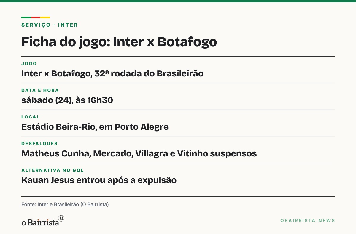 Quadro: Inter terá quatro suspensos contra o Botafogo e Baptista adia definição do time