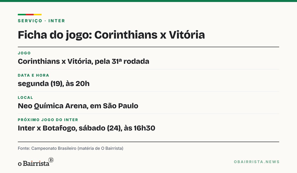 Quadro: Inter torce por tropeço do Corinthians no Z-4 e chega ao sábado sem quatro suspensos
