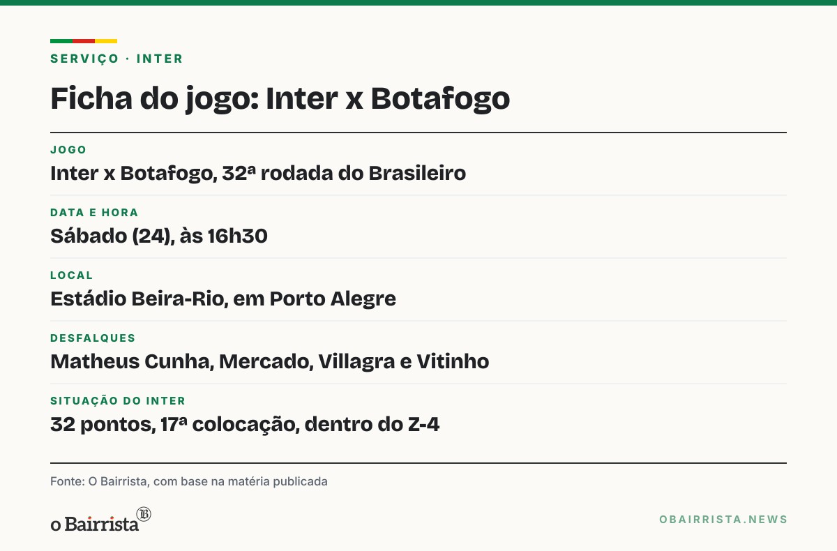Quadro: Inter treina com quatro suspensos para pegar o Botafogo e segue no Z-4 com 32 pontos