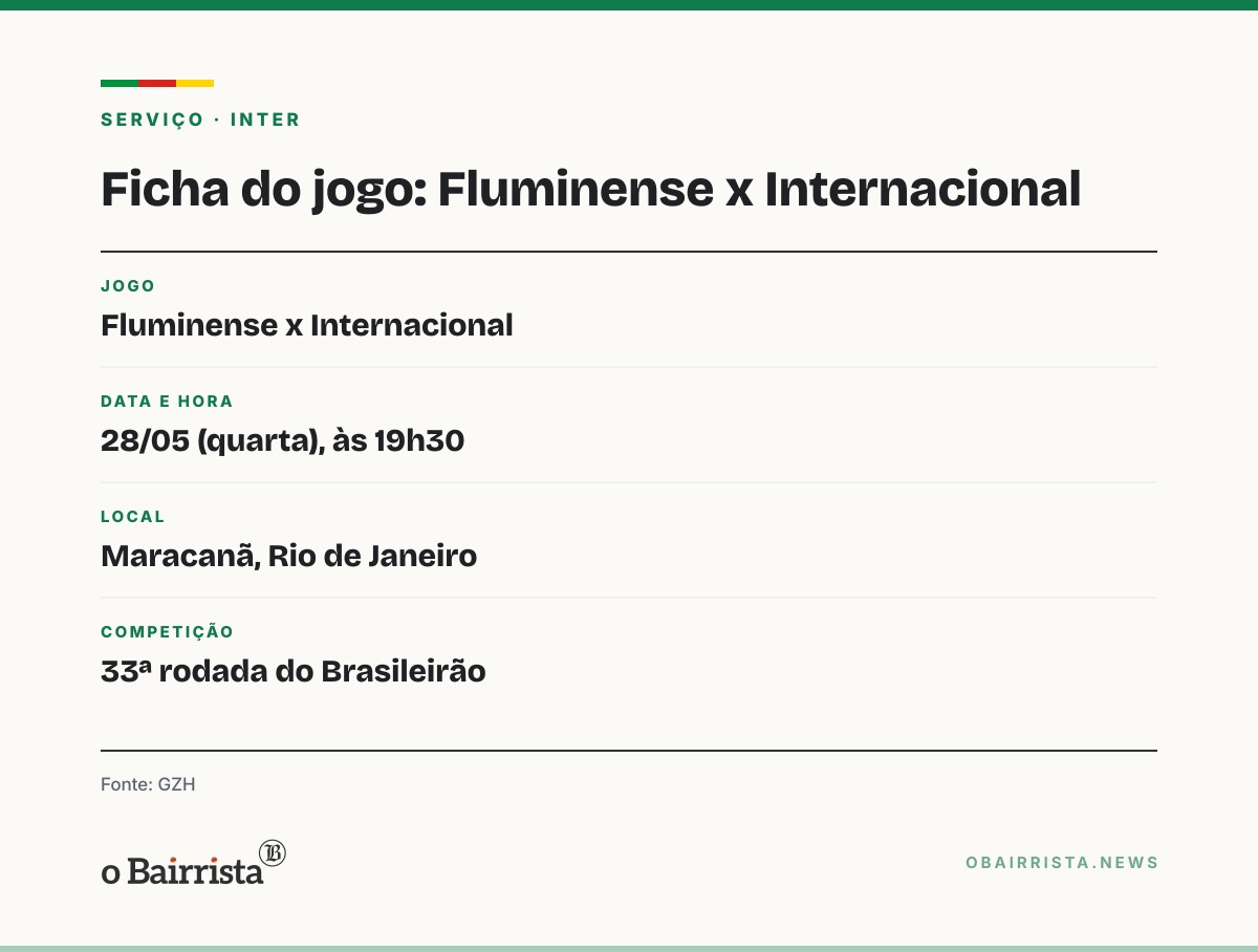 Quadro: Inter vê rendimento superior em três jogos com Baptista e encara o Fluminense
