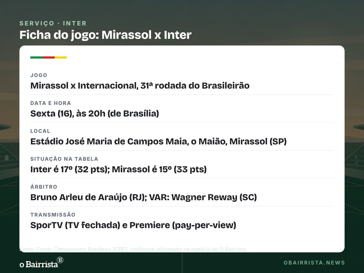 Quadro: Inter visita o Mirassol às 20h no Maião e deixa o Z-4 se vencer