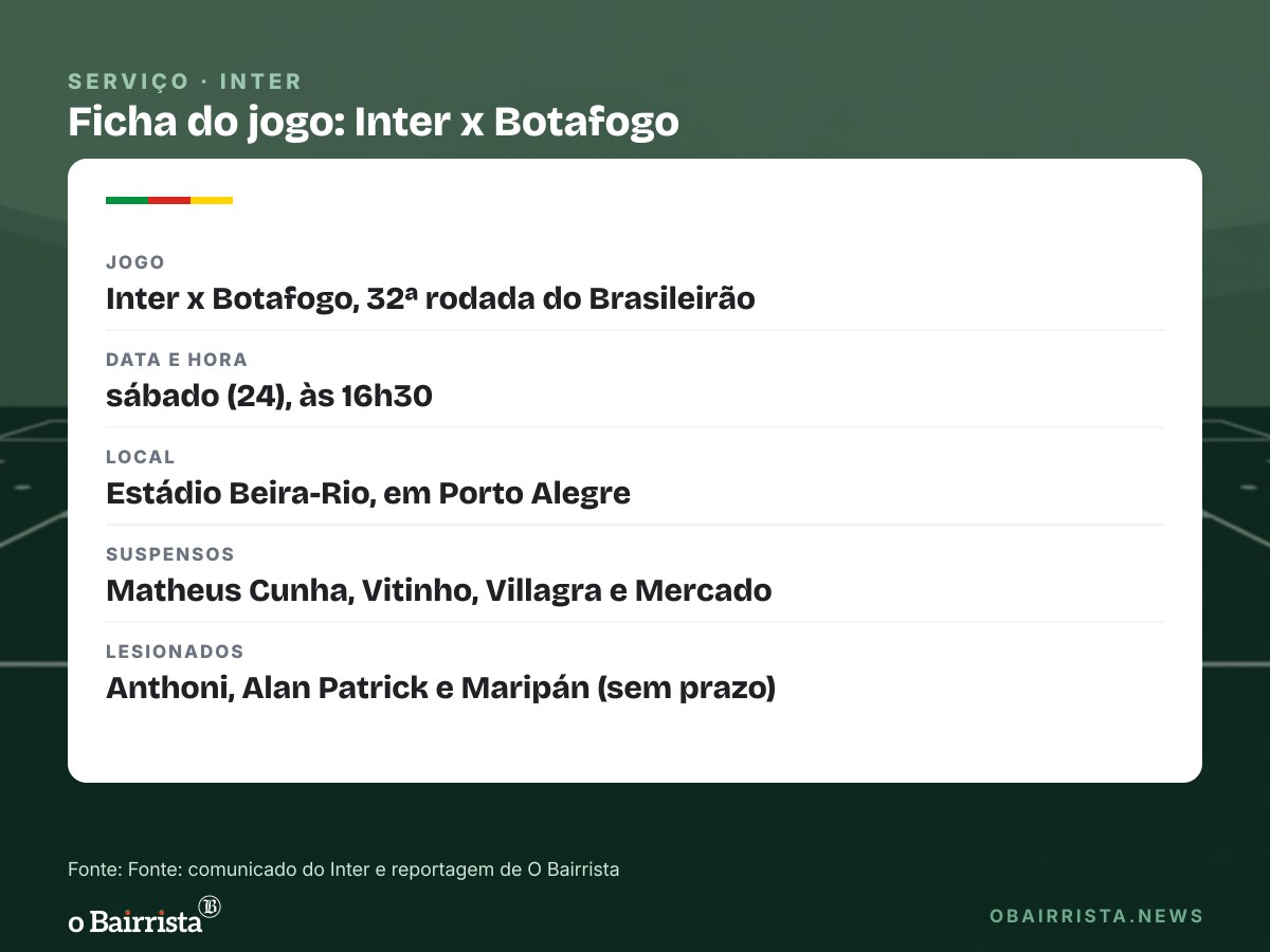 Quadro: Inter volta aos treinos com quatro suspensos e três lesionados para pegar o Botafogo