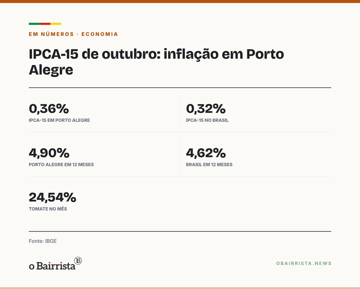 Quadro: IPCA-15 sobe 0,36% em Porto Alegre em outubro, acima dos 0,32% do país