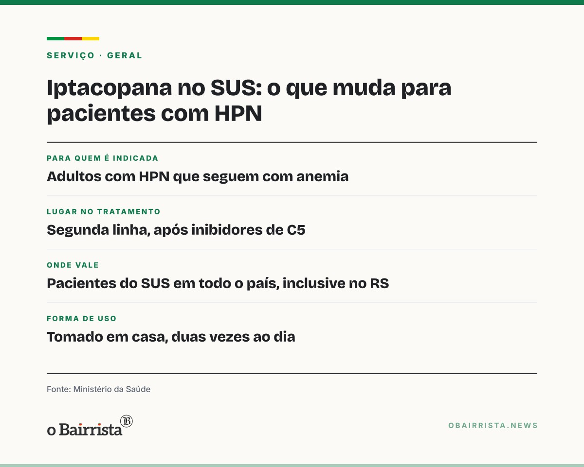 Quadro: Iptacopana entra no SUS para tratar doença rara do sangue, com efeito no RS