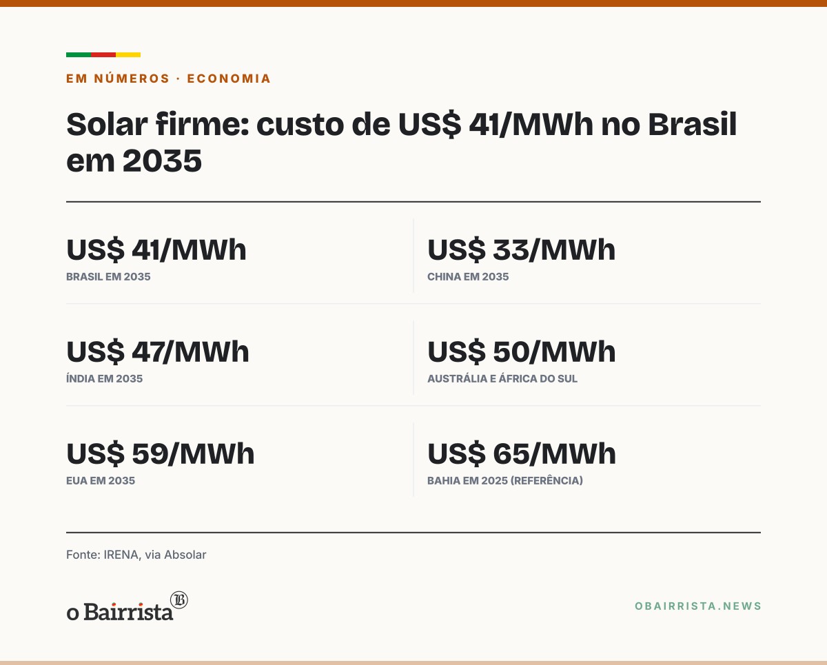 Quadro: IRENA projeta Brasil com 2º menor custo de solar firme do mundo em 2035: US$ 41/MWh