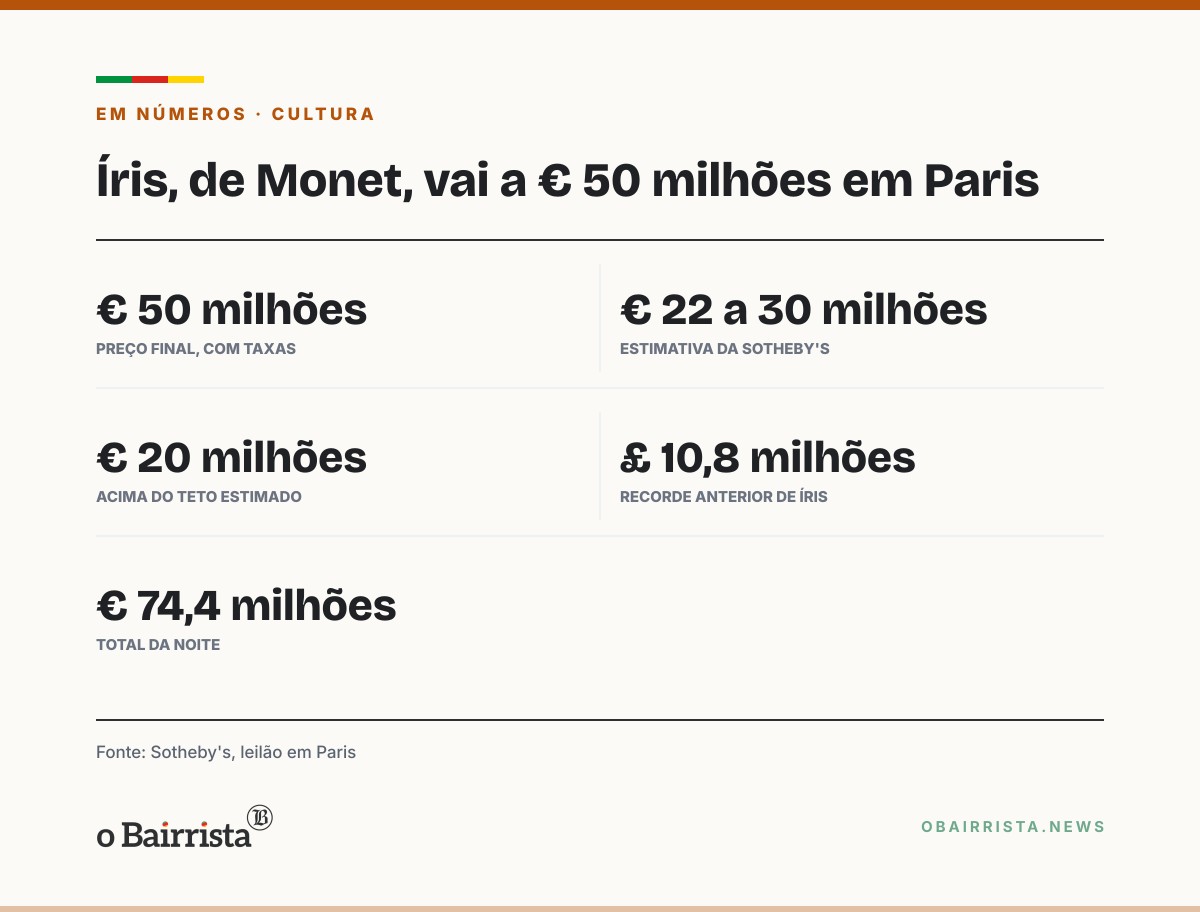 Quadro: "Íris", de Monet, vai a € 50 milhões em Paris e bate recorde de leilão na França