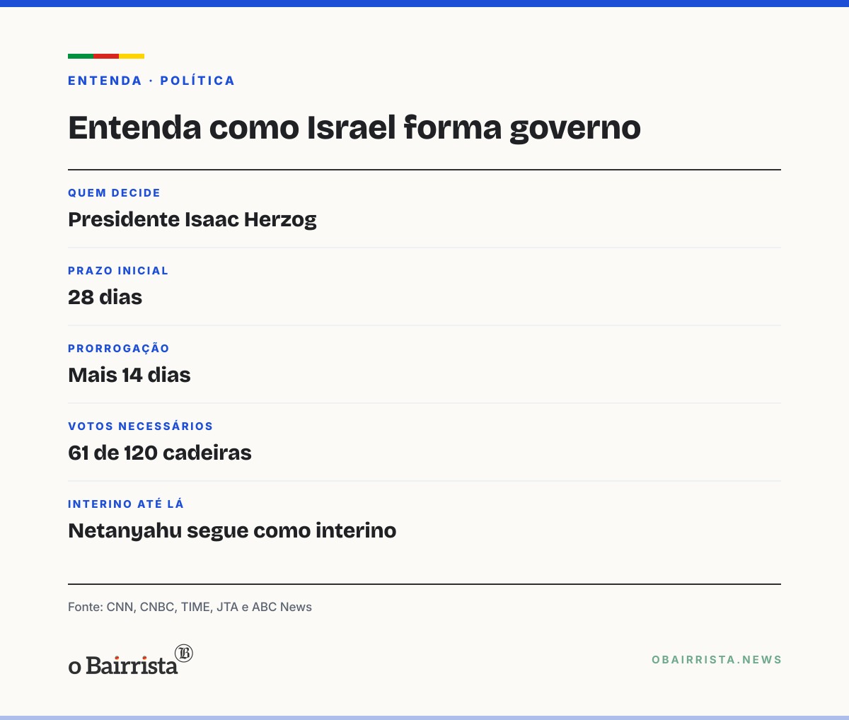 Quadro: Israel: Herzog ouve os partidos na próxima semana e escolhe quem tenta formar governo