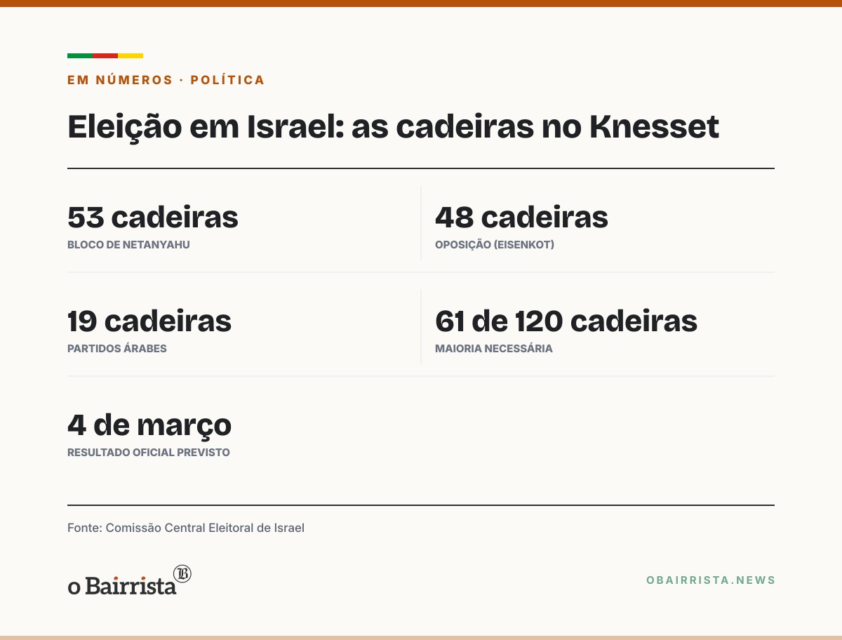 Quadro: Israel: Netanyahu fica sem maioria, Likud diz que eleição foi roubada e Shin Bet apura