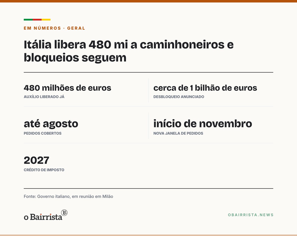 Quadro: Itália libera 480 milhões a caminhoneiros, mas bloqueios seguem no Sul