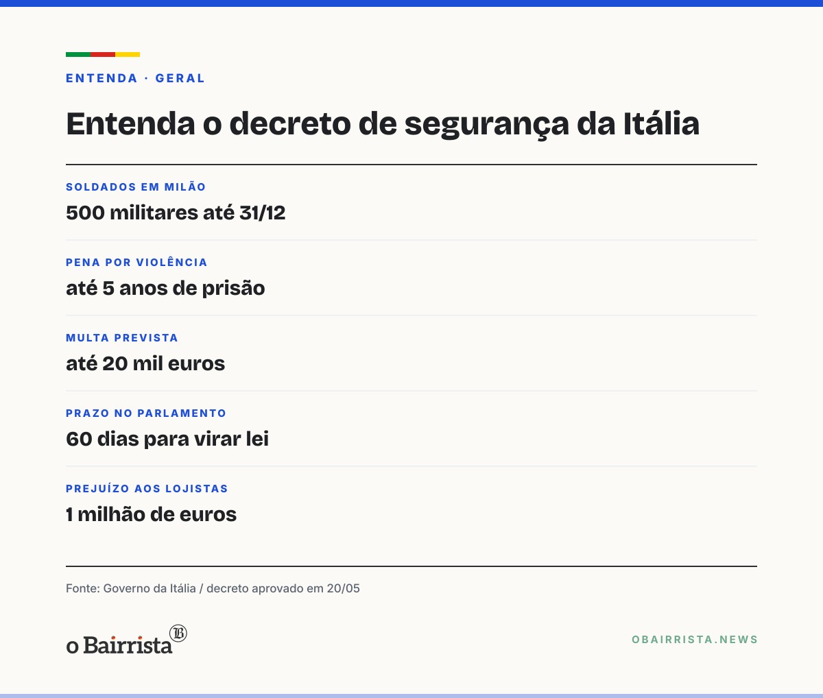 Quadro: Itália manda 500 soldados a Milão antes de novos protestos neste sábado (24)