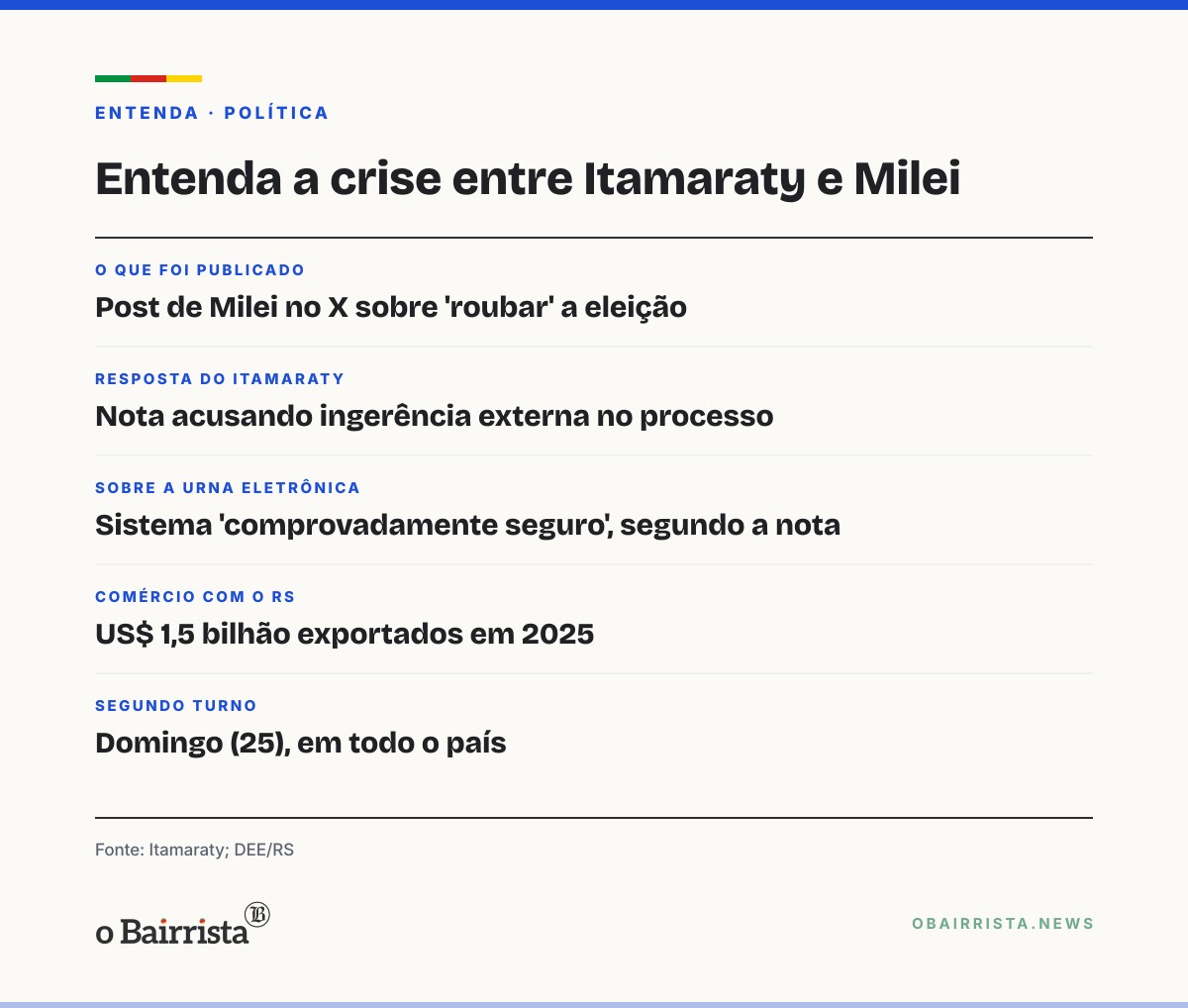 Quadro: Itamaraty acusa Milei de ingerência na eleição após post sobre "roubar" o 2º turno