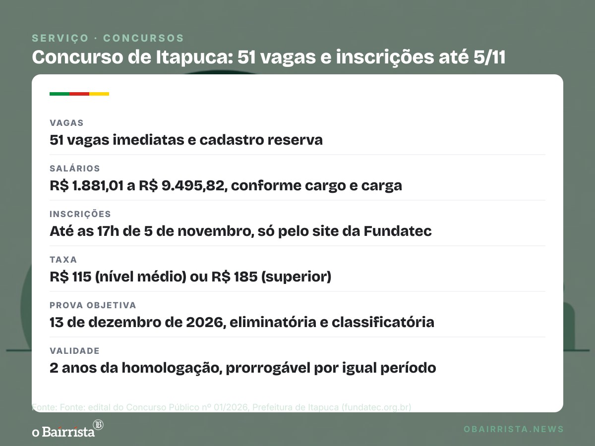 Quadro: Itapuca abre concurso com 51 vagas e salários de até R$ 9.495,82; inscrições vão até 5/11