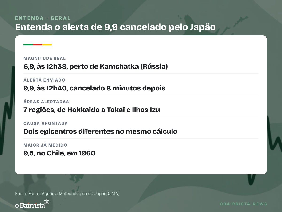 Quadro: Japão cancela alerta de terremoto de magnitude 9,9 oito minutos depois; real foi 6,9