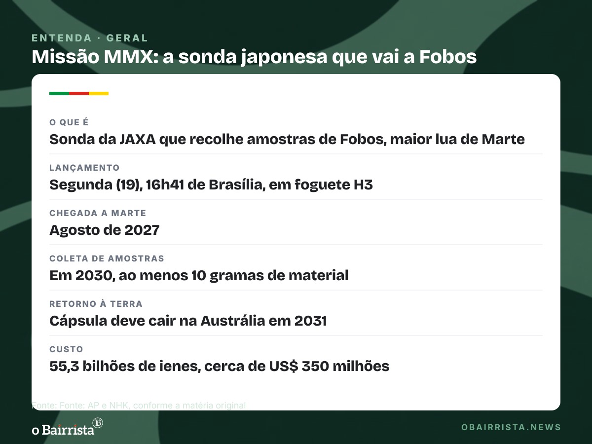 Quadro: Japão lança nesta segunda (19) sonda que vai buscar amostras de Fobos, lua de Marte
