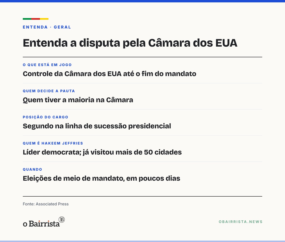 Quadro: Jeffries diz que democratas estão "à beira" de retomar a Câmara dos EUA