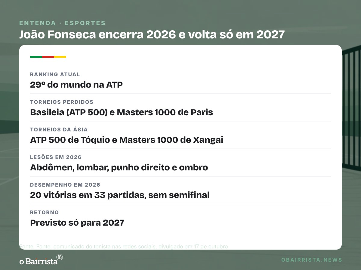 Quadro: João Fonseca, 29º do mundo, encerra 2026 e só volta ao circuito em 2027