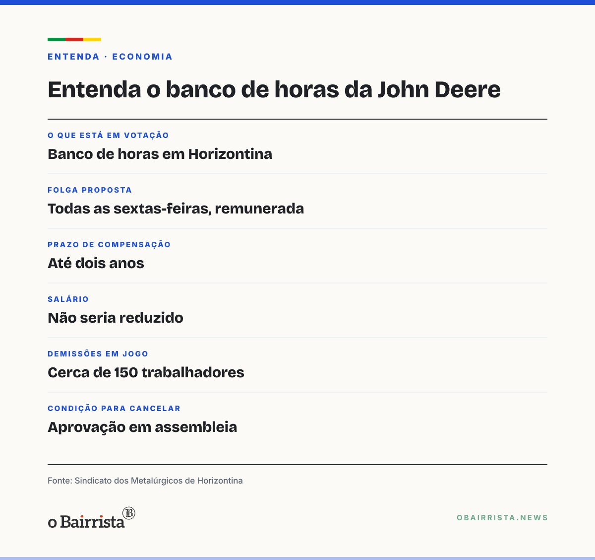 Quadro: John Deere liga cancelamento de 150 demissões em Horizontina a banco de horas