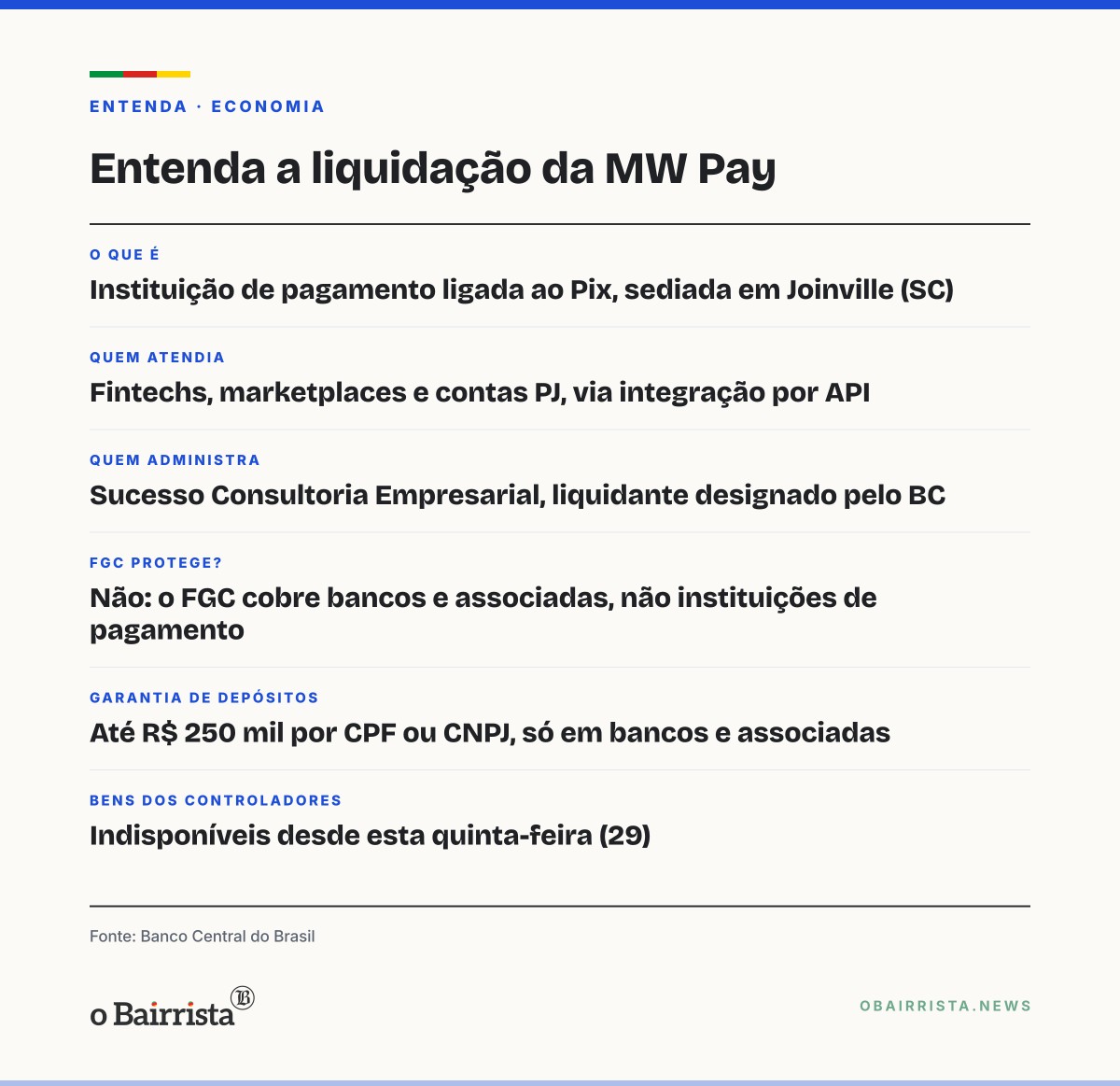 Quadro: Joinville: BC decreta liquidação da MW Pay, instituição de pagamento ligada ao Pix