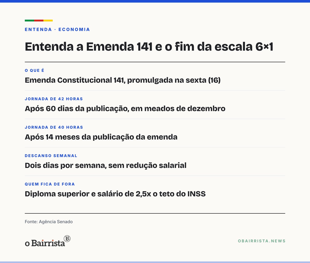 Quadro: Emenda do fim da 6×1 vale a partir de dezembro: jornada cai para 42 horas e depois para 40