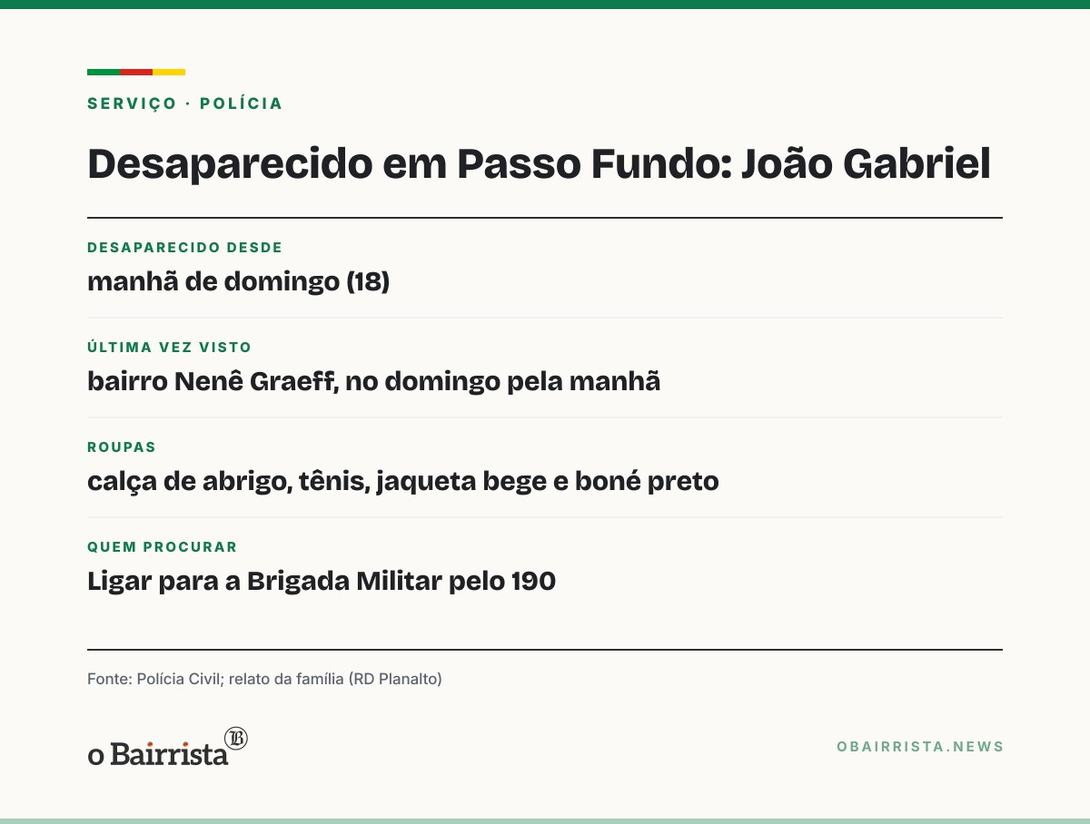 Quadro: Jovem de 23 anos desaparece em Passo Fundo após pedir R$ 1,5 mil ao pai