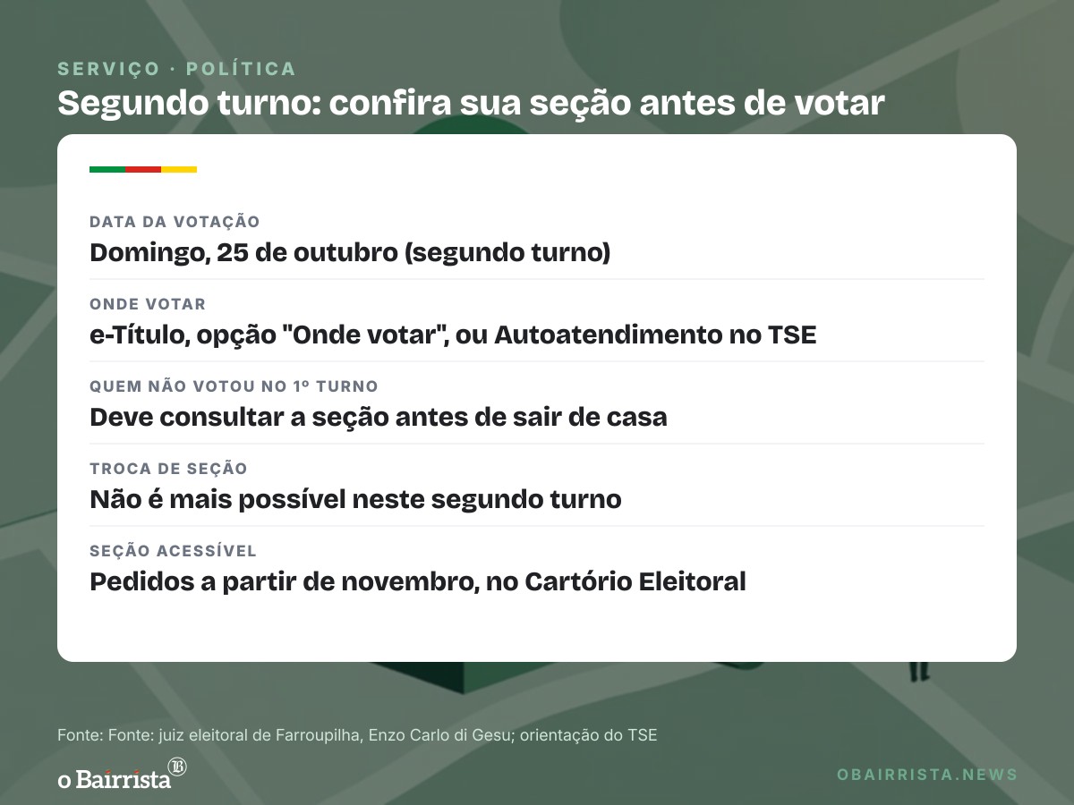 Quadro: Juiz de Farroupilha prevê menos filas no 2º turno e pede que eleitor confira a seção