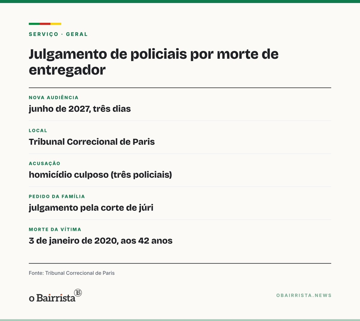 Quadro: Julgamento de três policiais pela morte de entregador em Paris é adiado para junho de 2027