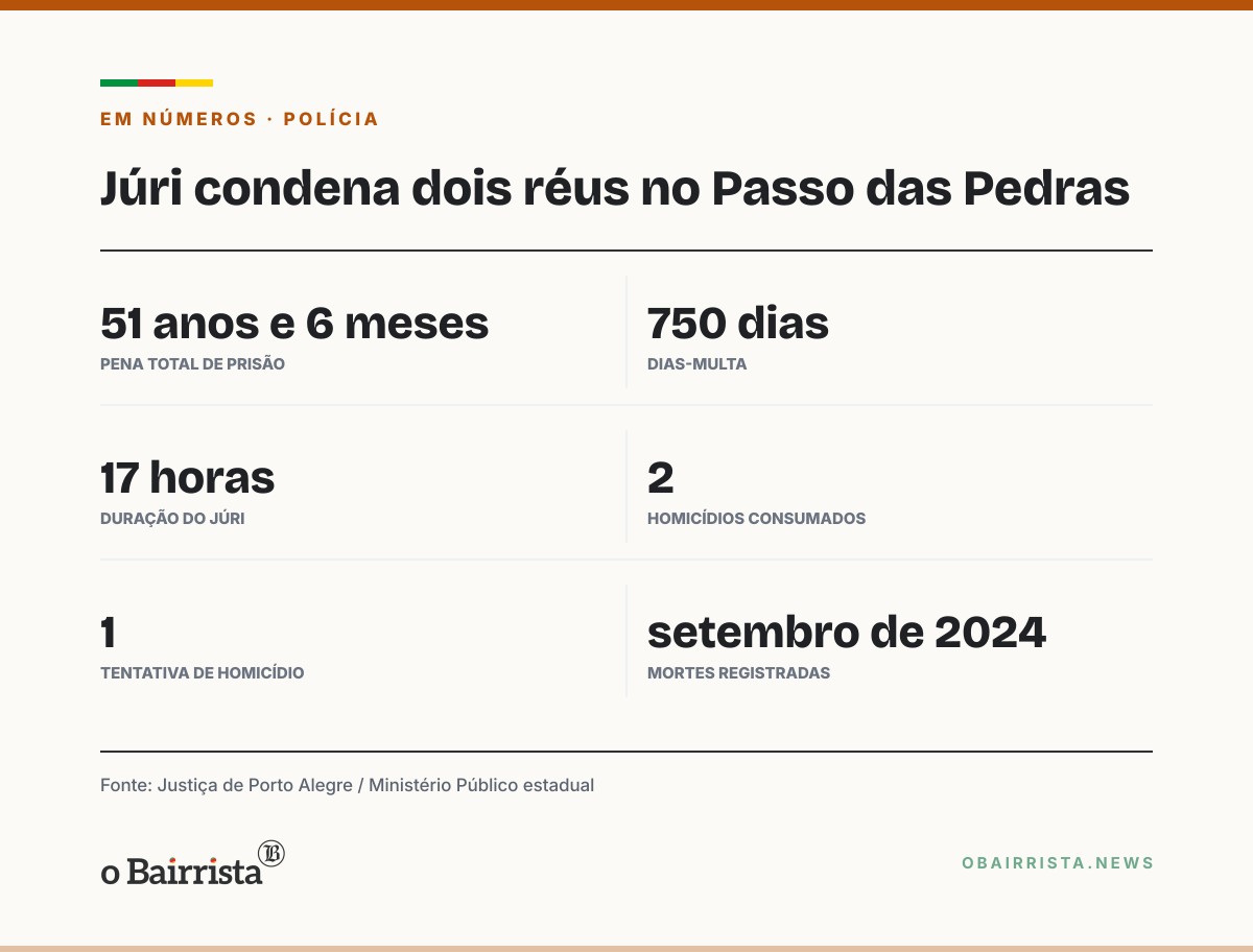 Quadro: Júri condena dois réus a 51 anos e 6 meses por mortes a tiros no Passo das Pedras